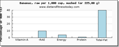 vitamin a, rae and nutritional content in vitamin a in a banana